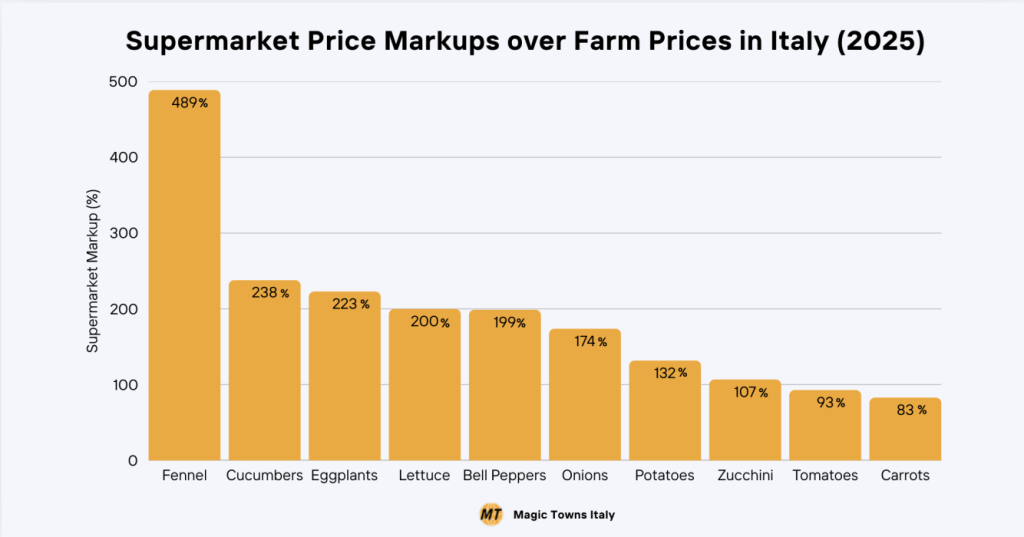 Agricoltura in Italia
