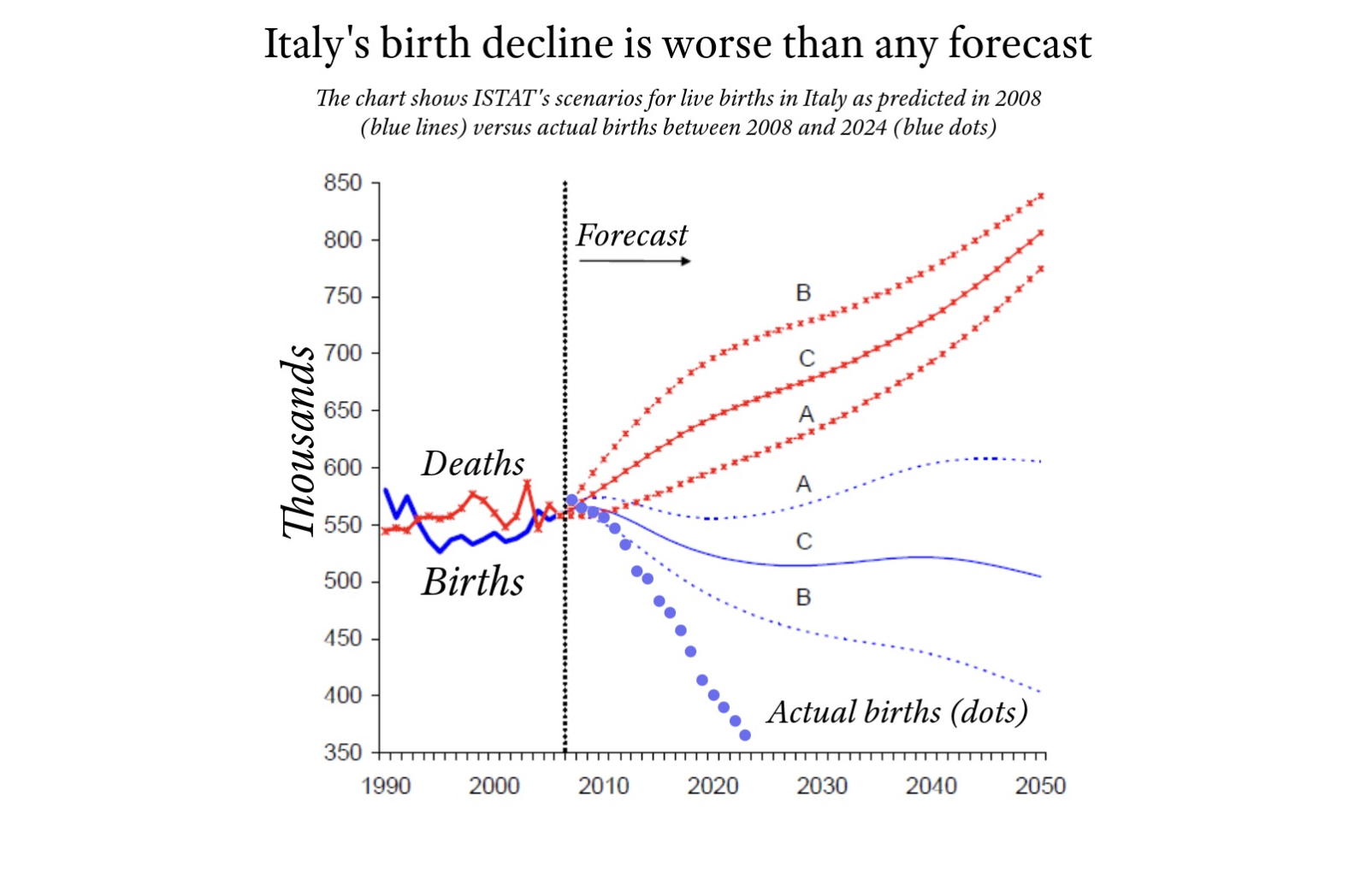 Shrinking italy