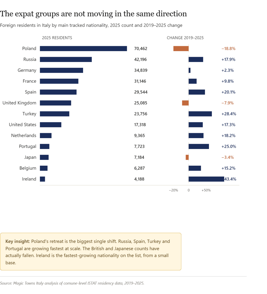 Expats living in italy